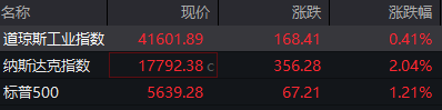 炒股配资最新 滚动更新丨美股三大指数集体高开，特斯拉涨超6%