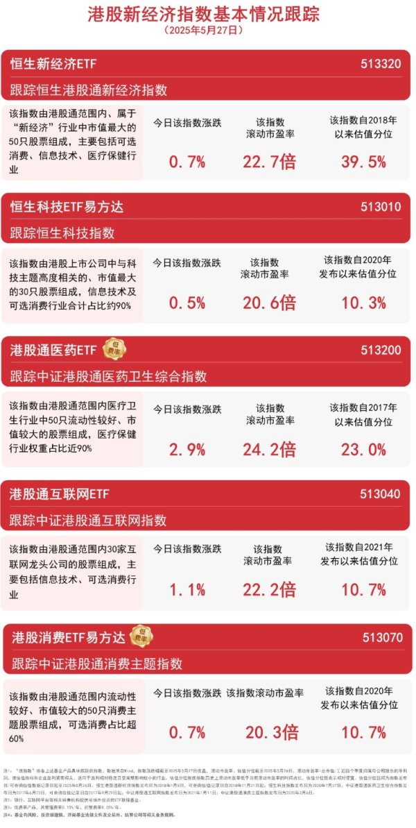 配资平台股票 港股午后上扬，港股通医药ETF（513200）、恒生科技ETF易方达（513010）等产品受关注