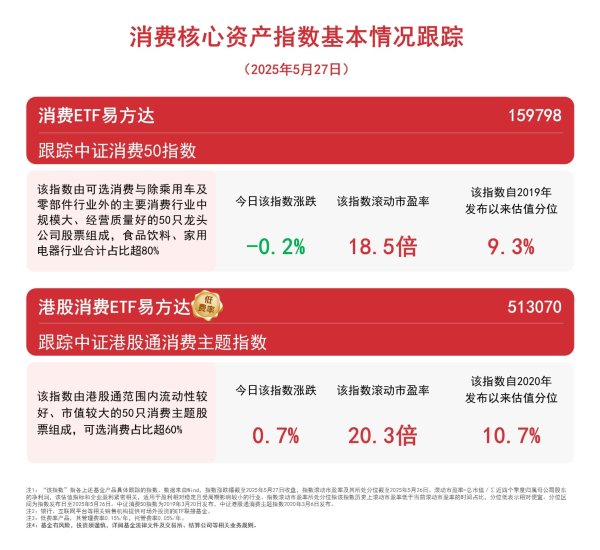 配资门户平台官网 港股消费板块低开高走，港股消费ETF易方达（513070）连续3个交易日获资金加仓