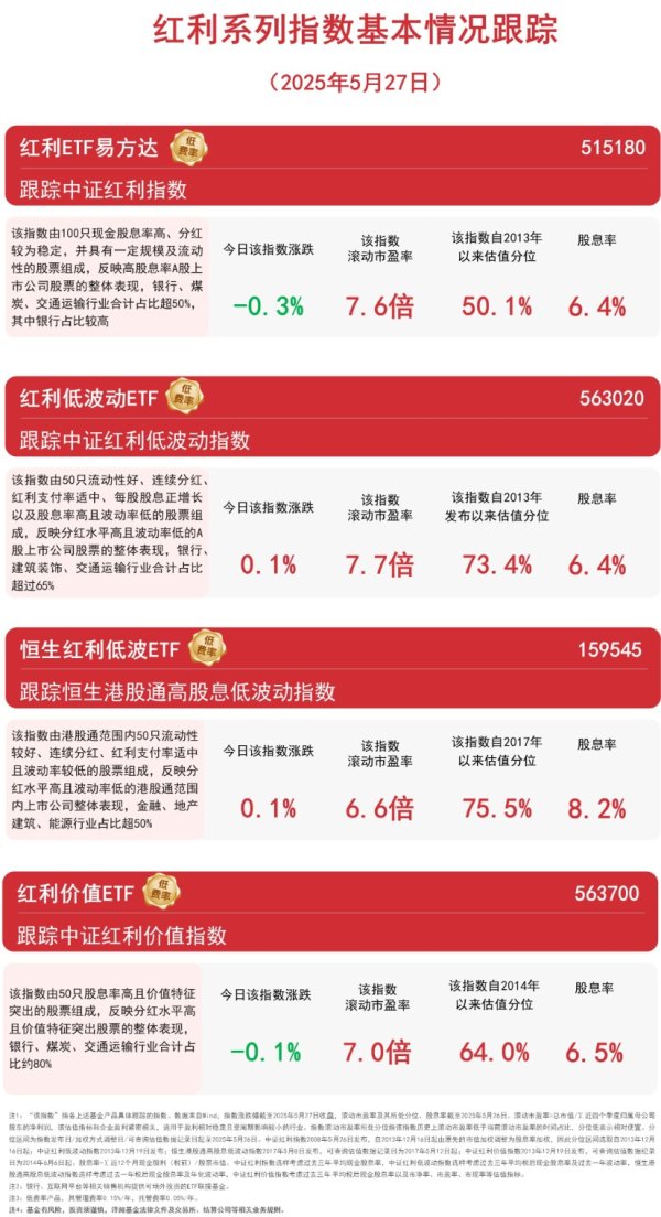 在线实盘配资 红利系列指数全天震荡，恒生红利低波ETF（159545）、红利ETF易方达（515180）等聚焦高股息资产